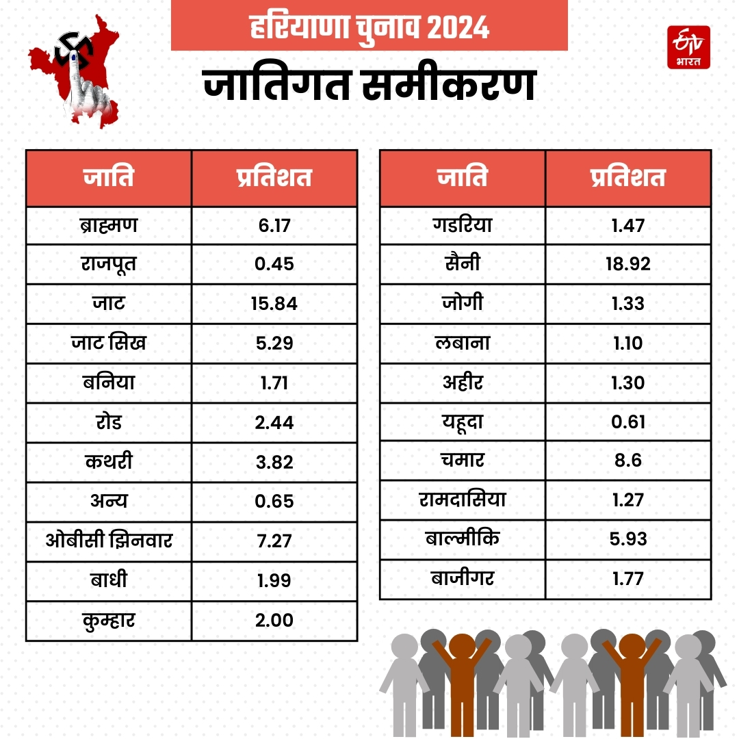 HARYANA ASSEMBLY ELECTION RESULT