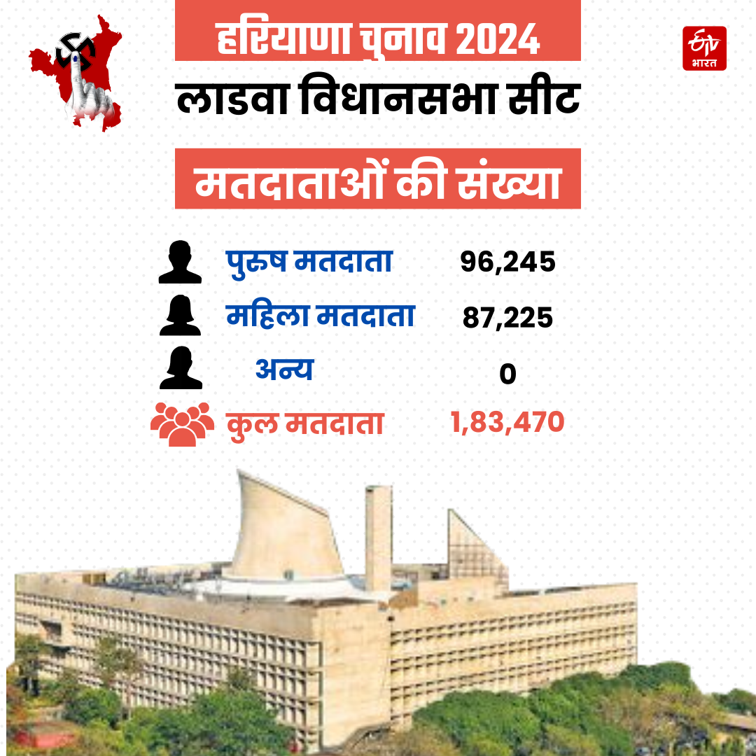 HARYANA ASSEMBLY ELECTION RESULT