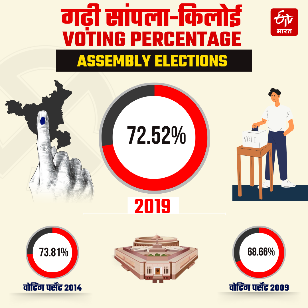 GARHI SAMPLA KILOI SEAT RESULT