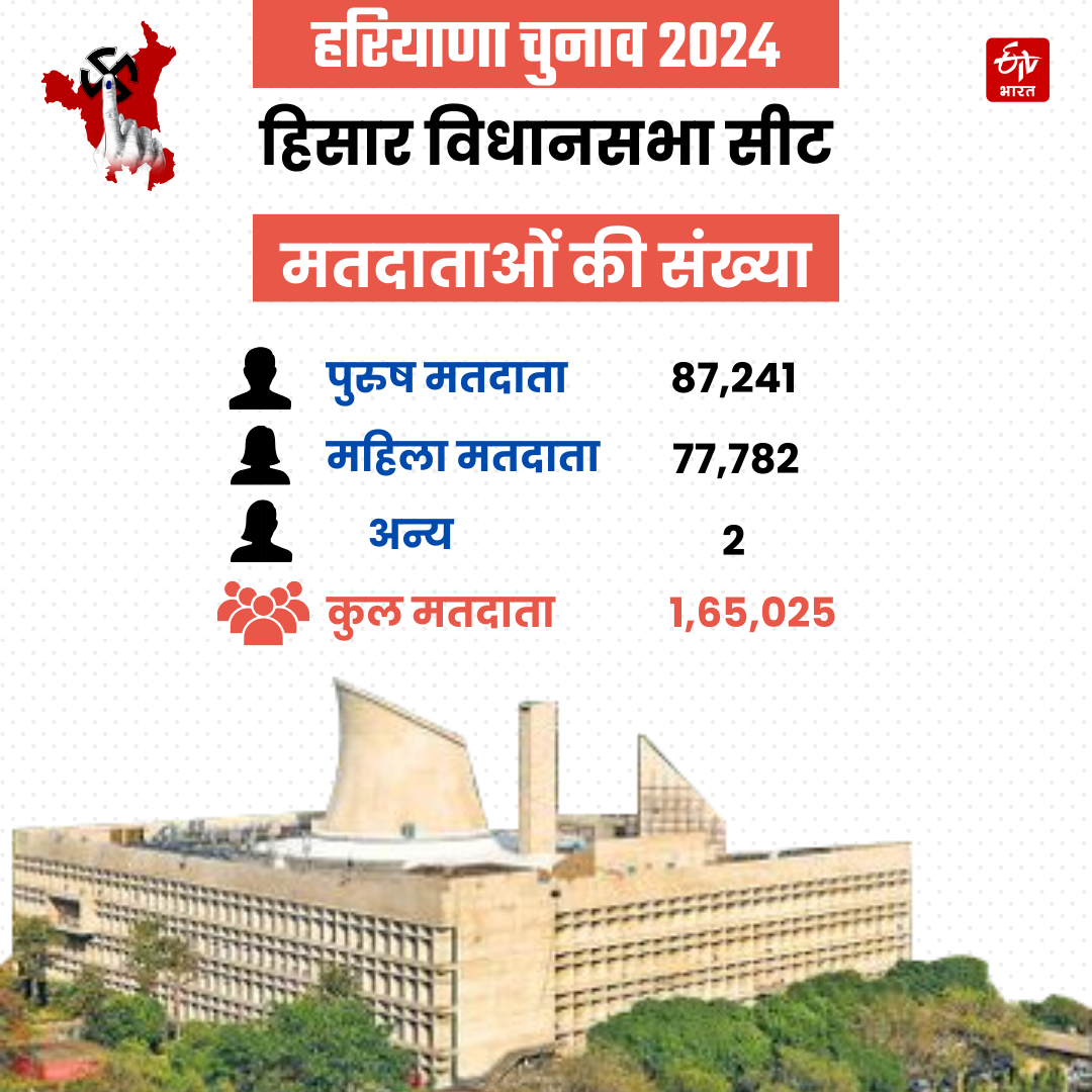 HARYANA ASSEMBLY ELECTION RESULT