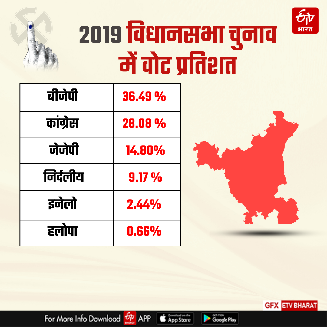 Haryana Assembly Election Result 2024 Know Complete Details of 90 seats BJP Congress AAP JJP INLD BSP ASP