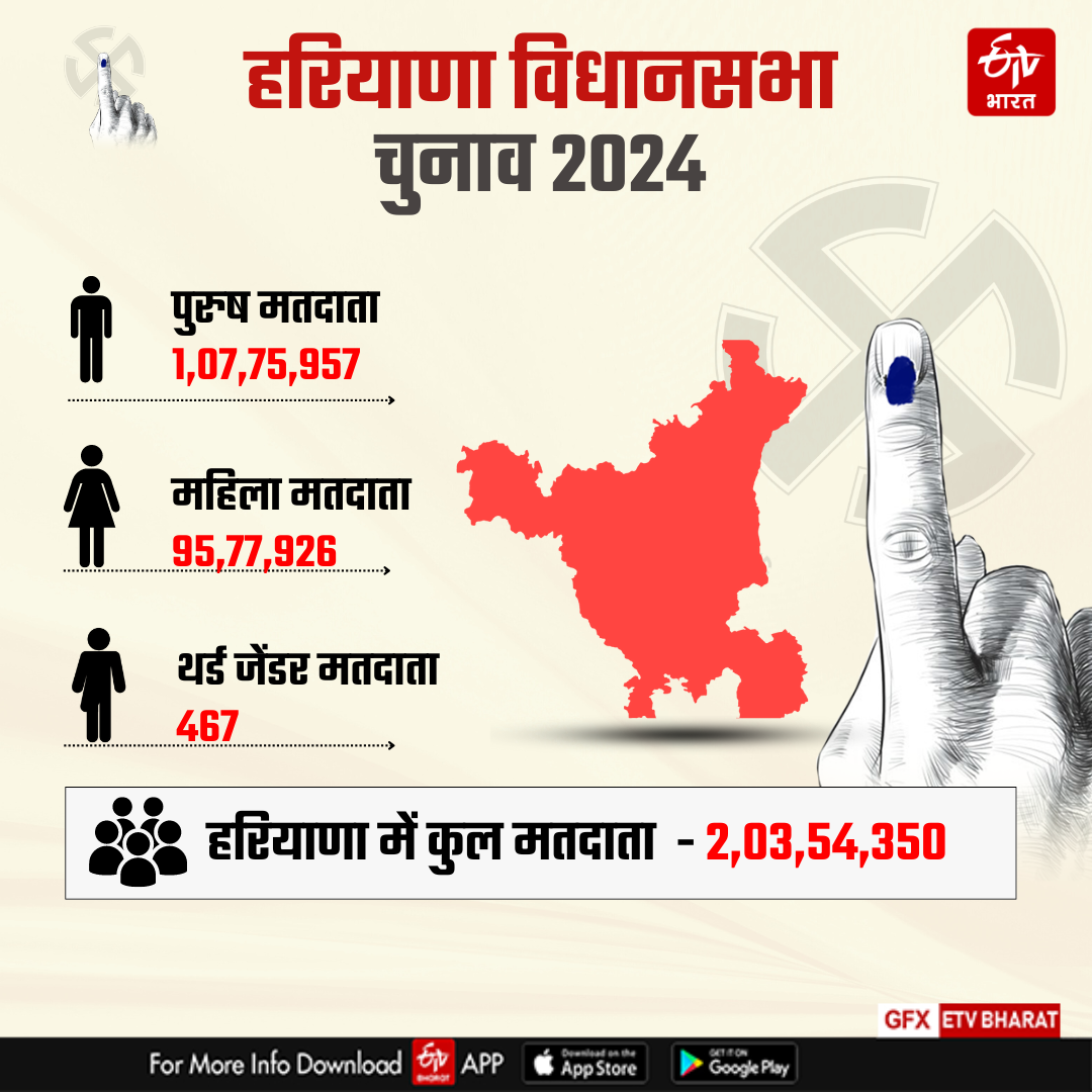 Haryana Assembly Election Result 2024 Know Complete Details of 90 seats BJP Congress AAP JJP INLD BSP ASP