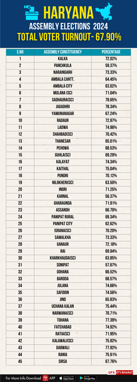 Haryana Assembly Election Result 2024 Know the Past three Election Results in Haryana Bjp Congress JJP AAP INLD