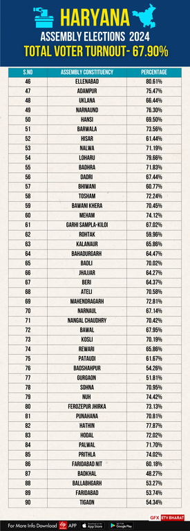 Haryana Assembly Election Result 2024 Know the Past three Election Results in Haryana Bjp Congress JJP AAP INLD