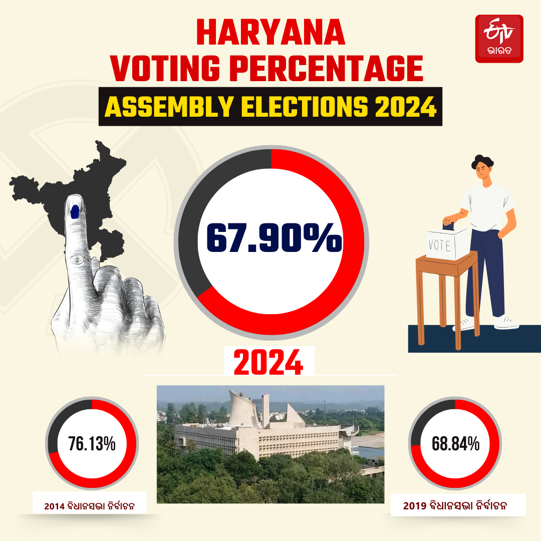 HARYANA ASSEMBLY ELECTION