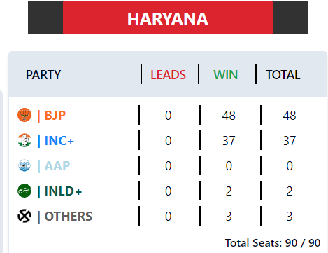 Haryana Election Result 2024