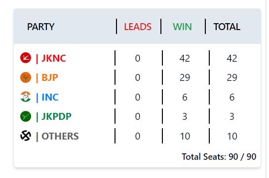 Jammu Kashmir Election Result 2024