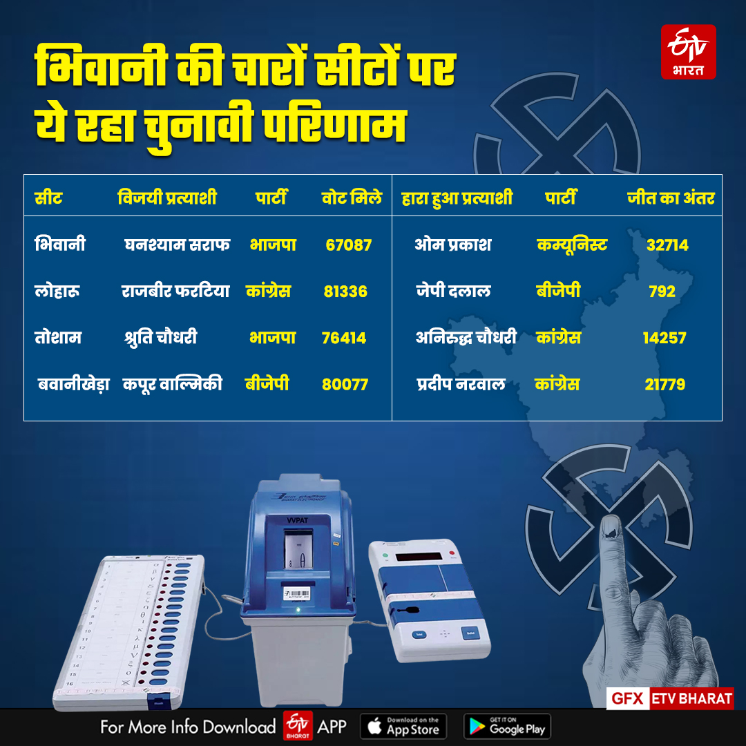 HARYANA ELECTION RESULT 2024