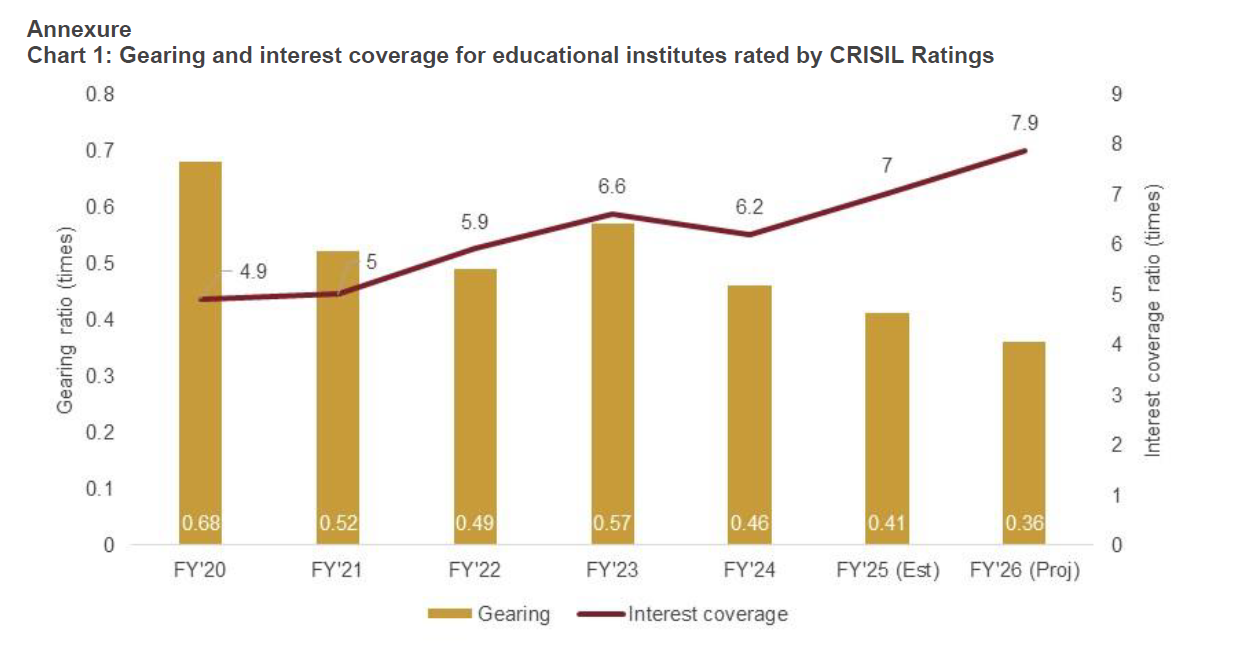 Fee Income To Grow By 12-14% In Schools, Colleges Amid Rise In Enrolments: CRISIL Report