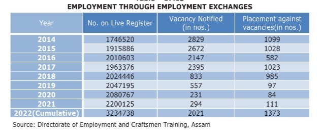 Unemployment problem grips Assam