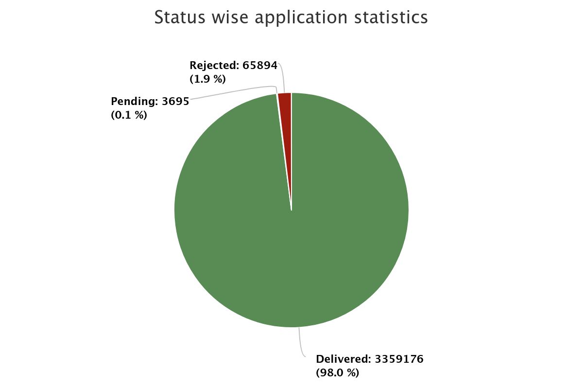 Unemployment problem grips Assam