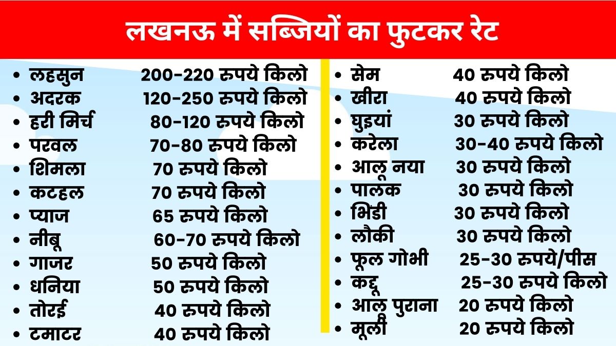 लखनऊ में सब्जियों का फुटकर भाव.