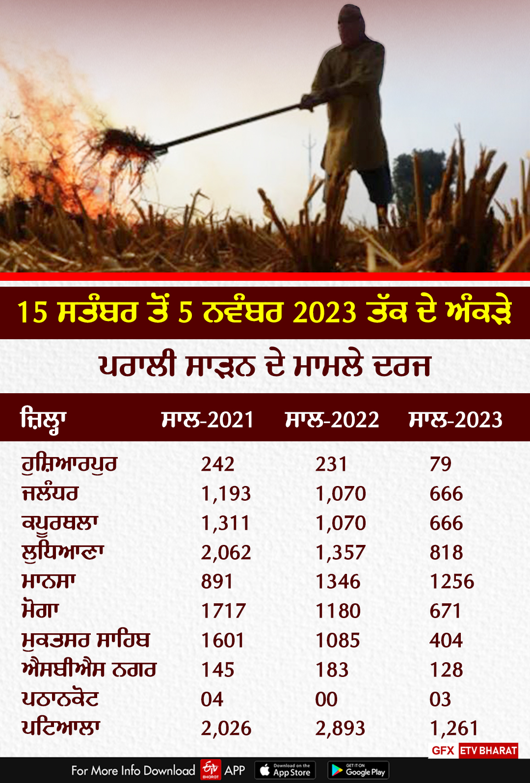 Stubble Burning Case Decrease, Bathinda, Stubble Burning