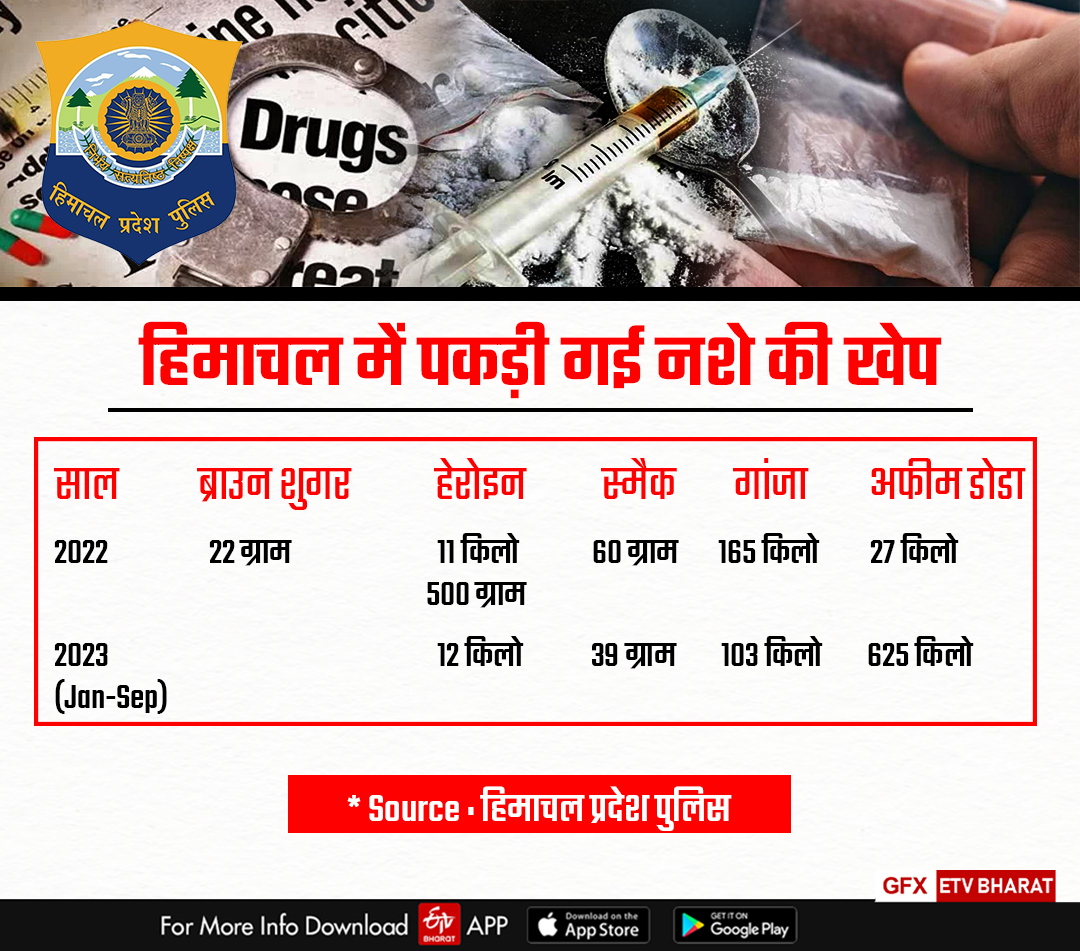 Himachal police report on drug peddlers