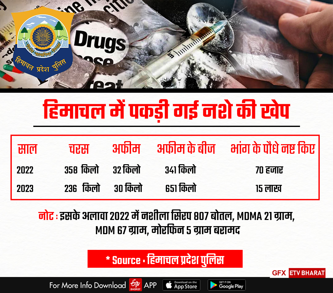 Himachal police report on drug peddlers