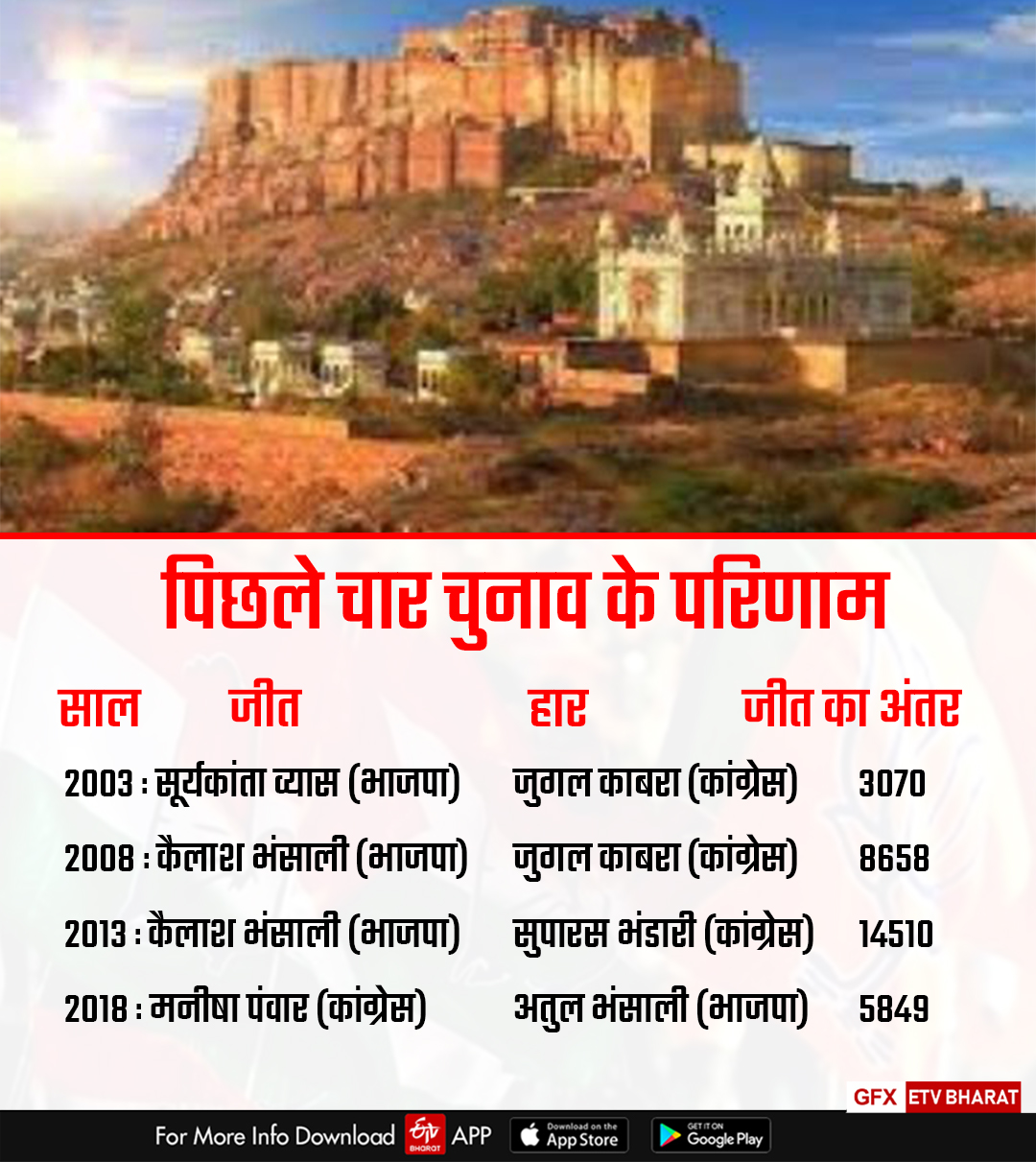 Rajasthan assembly Election 2023