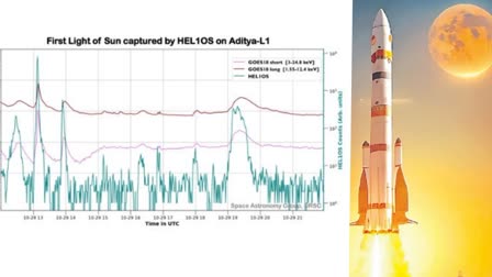 Aditya L1 Mission  സൗരജ്വാല  Aditya L1 Captured First High Energy X ray  Aditya L1  High Energy X ray Glimpse  ആദിത്യ എല്‍1  എന്താണ് സൗരജ്വാല  കുതിച്ചുയര്‍ന്ന് ആദിത്യ എല്‍ 1  Solar Flares  സൂര്യനില്‍ അതിതീവ്ര ഊര്‍ജ്ജ പ്രവാഹം  എക്‌സ്‌ റേ ദൃശ്യങ്ങള്‍ പകര്‍ത്തി ആദിത്യ എല്‍ 1  ശാസ്‌ത്ര ലോകം  പുതിയ പഠനങ്ങള്‍ക്കുള്ള വാതായനമെന്ന് ശാസ്‌ത്ര ലോകം