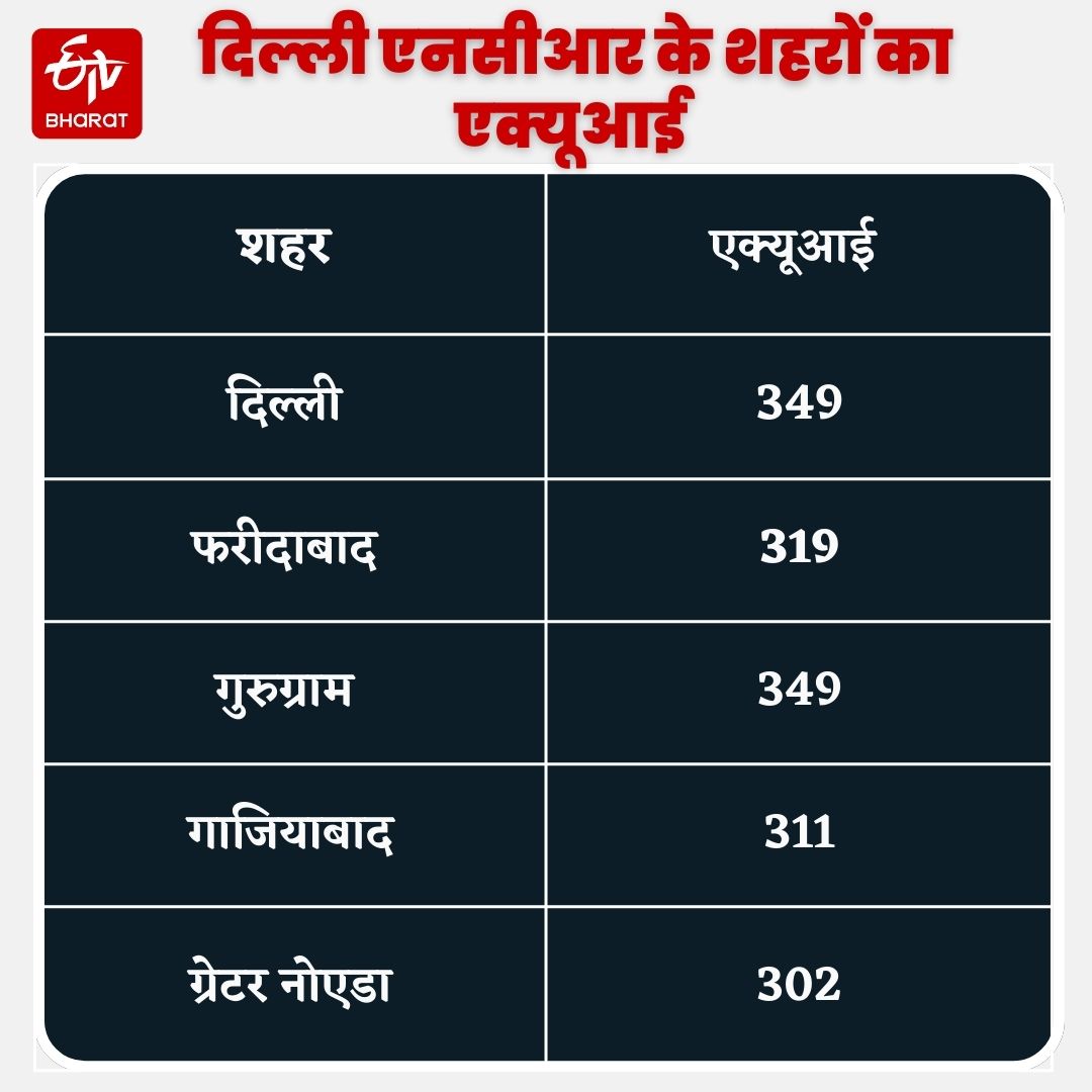 एनसीआर का AQI