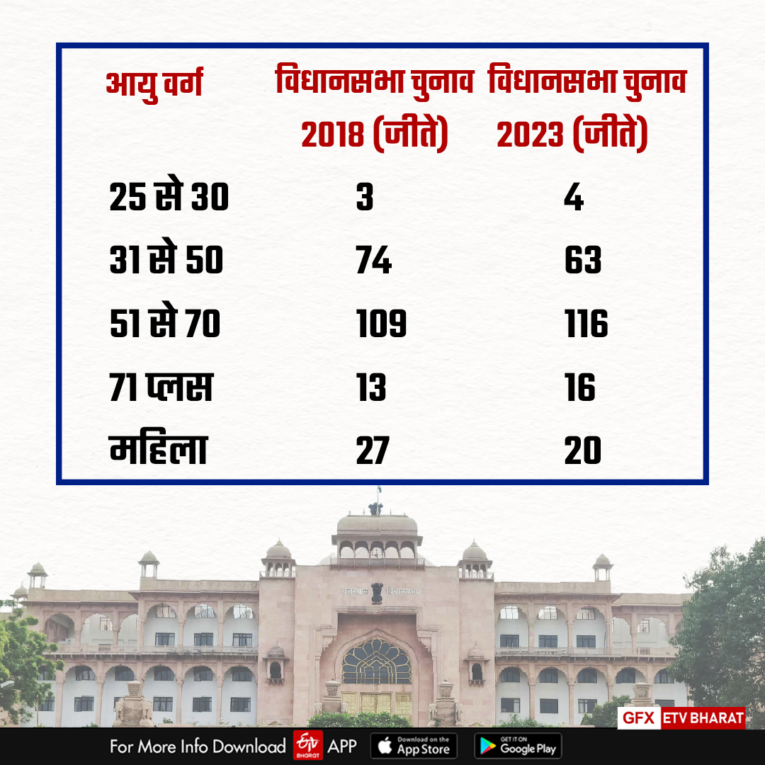 Rajasthan assembly Election 2023