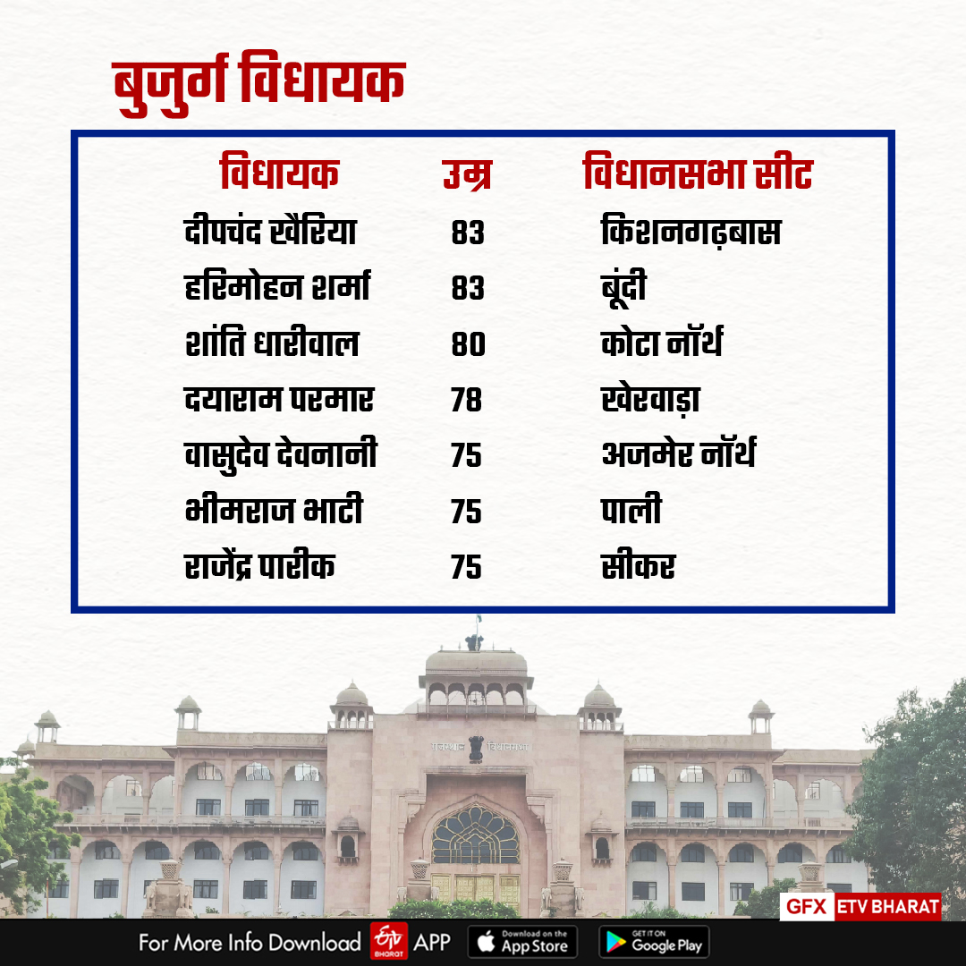 Rajasthan assembly Election 2023