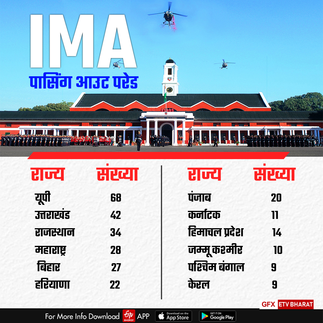 Dehradun IMA passing out parade