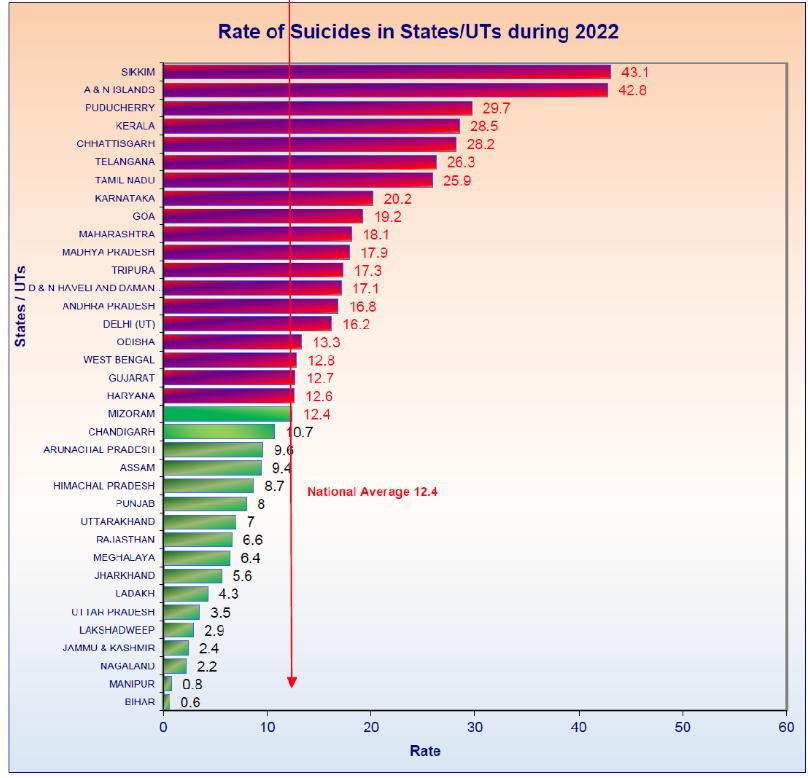 देश में सुसाइड रेट की स्थिति