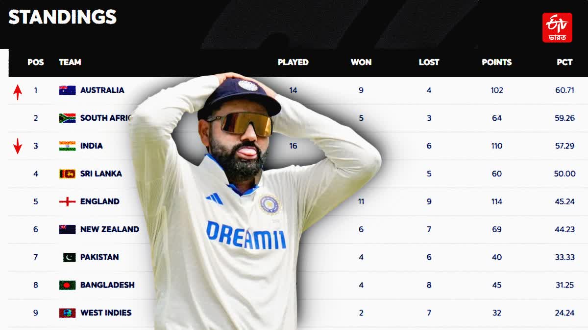 India at WTC Points Table