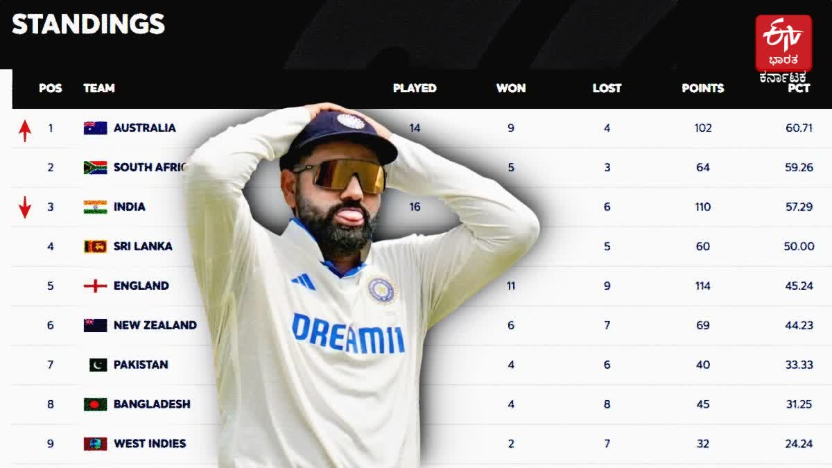 INDIA WTC FINAL SCENARIO  WTC POINTS TABLE  IND VS AUS 2ND TEST  INDIA WTC POINTS