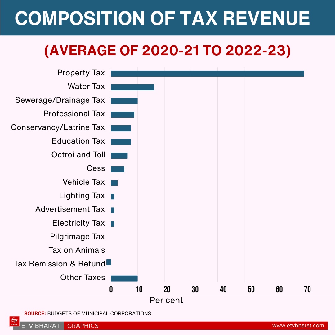 Making The Property Tax Work In Indian Cities