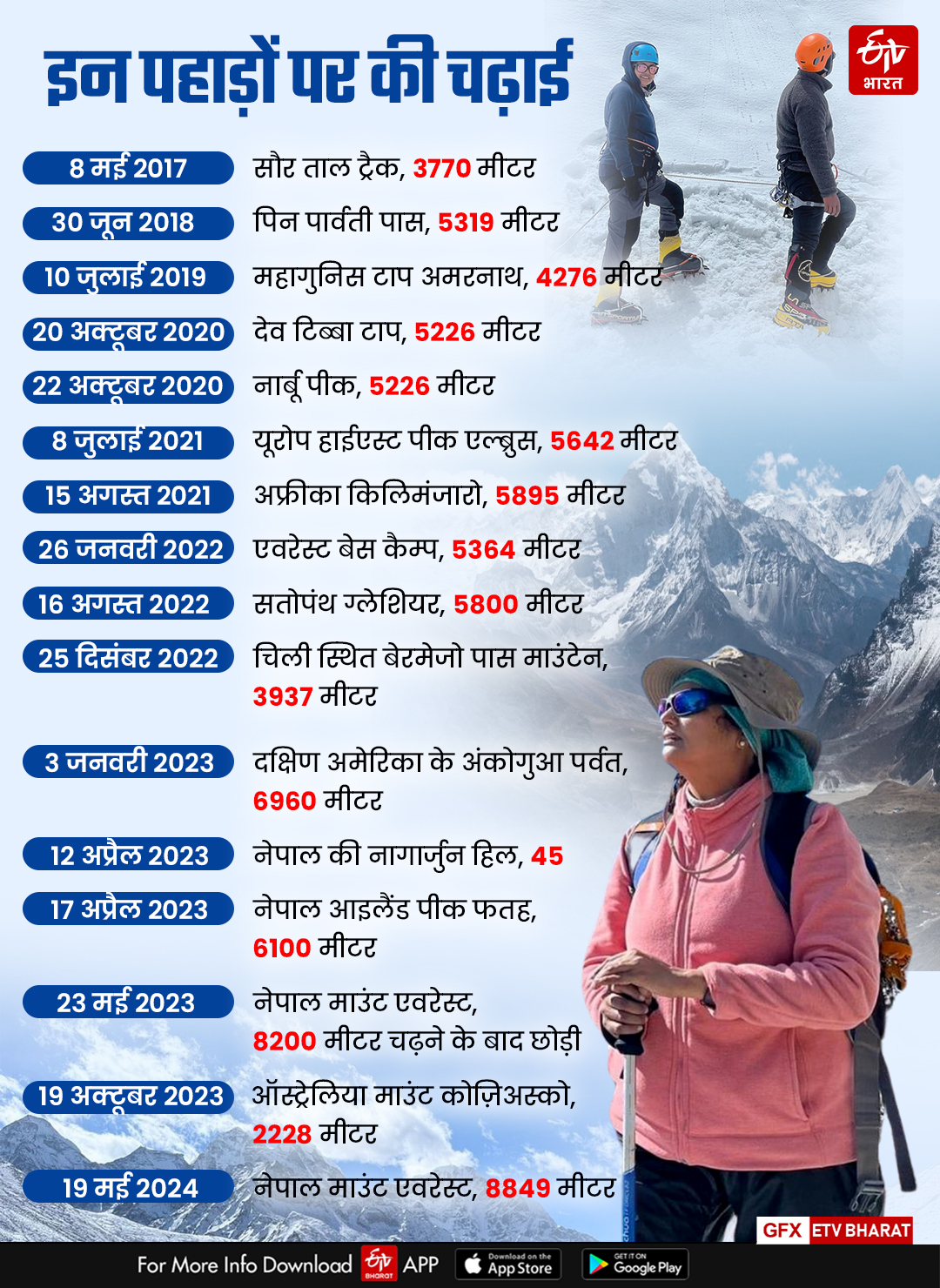 55 YEAR OLD JYOTI RATRE CLIMB MOUNT