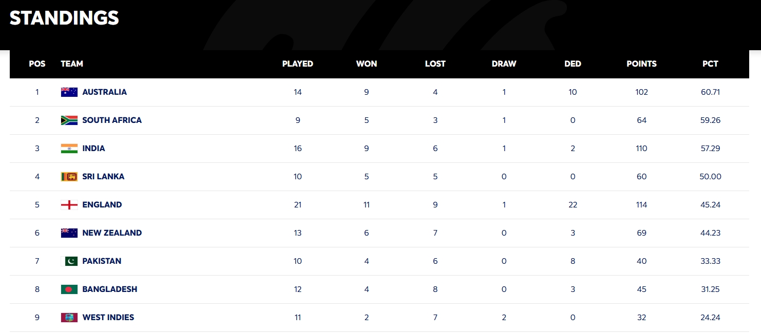 WTC Points Table