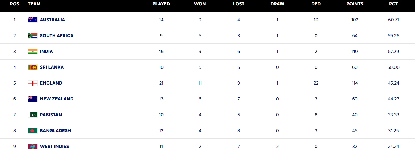 India lost the second test by 10 wickets, Team India moved from first place to third place in the WTC points table