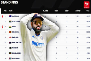 India lost the second test by 10 wickets, Team India moved from first place to third place in the WTC points table