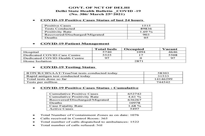 कोरोना बुलेटिन