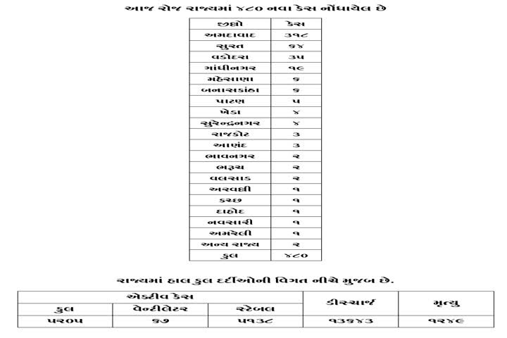 રાજ્યમા કોરોનાં 24 કલાકમાં 480 કેસ નોંધાયા,  કુલ આંક  20097 પર પહોંચ્યો