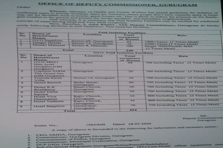 Regarding paid isolation facility in Gurugram, hotel list released