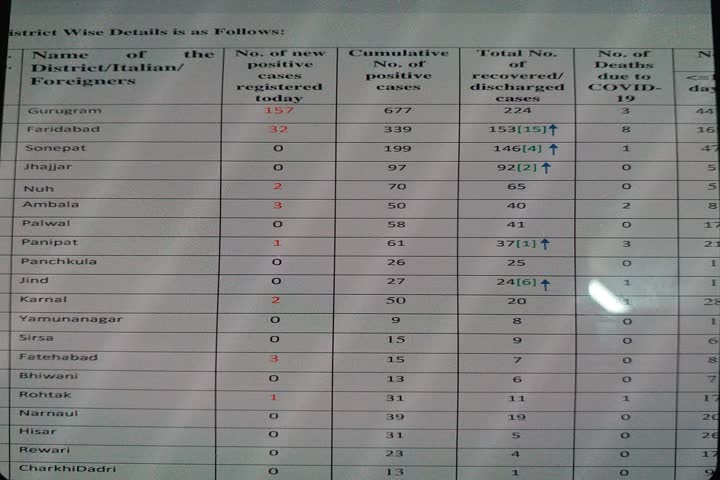 157 new corona positive patient reported in gurugram