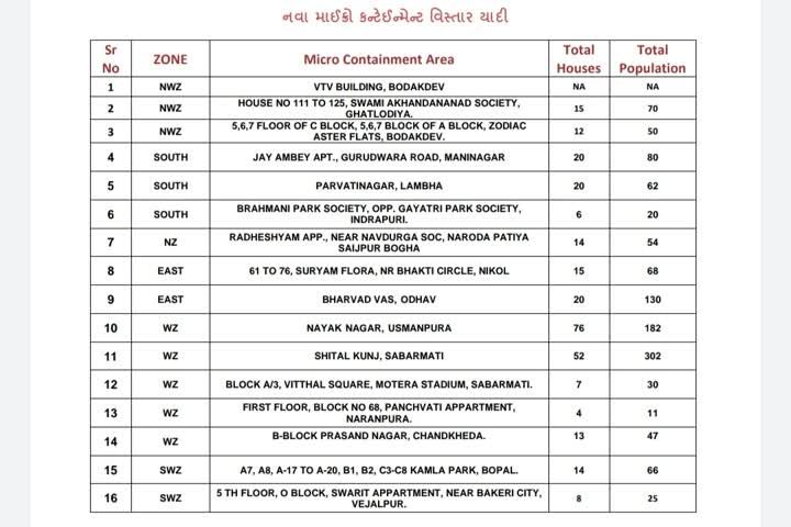 નવા 16 વિસ્તારોના ઉમેરણ સાથે અમદાવાદમાં કુલ 229 માઈક્રો કન્ટેઇનમેન્ટ ઝોન થયા જાહેર