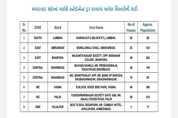 નવા 16 વિસ્તારોના ઉમેરણ સાથે અમદાવાદમાં કુલ 229 માઈક્રો કન્ટેઇનમેન્ટ ઝોન થયા જાહેર