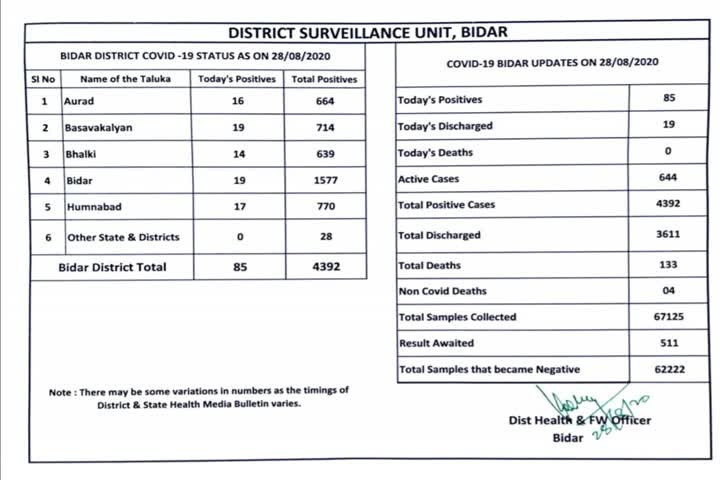 Bidar corona cases