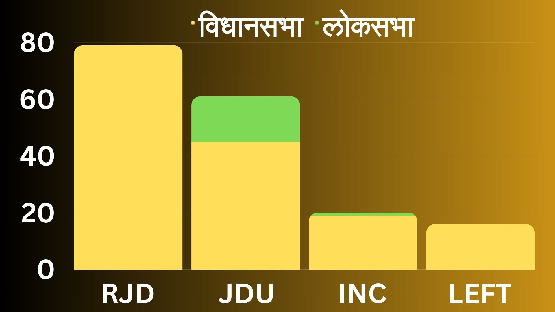 विधानसभा और लोकसभा वार बिहार में पार्टियों का पावर