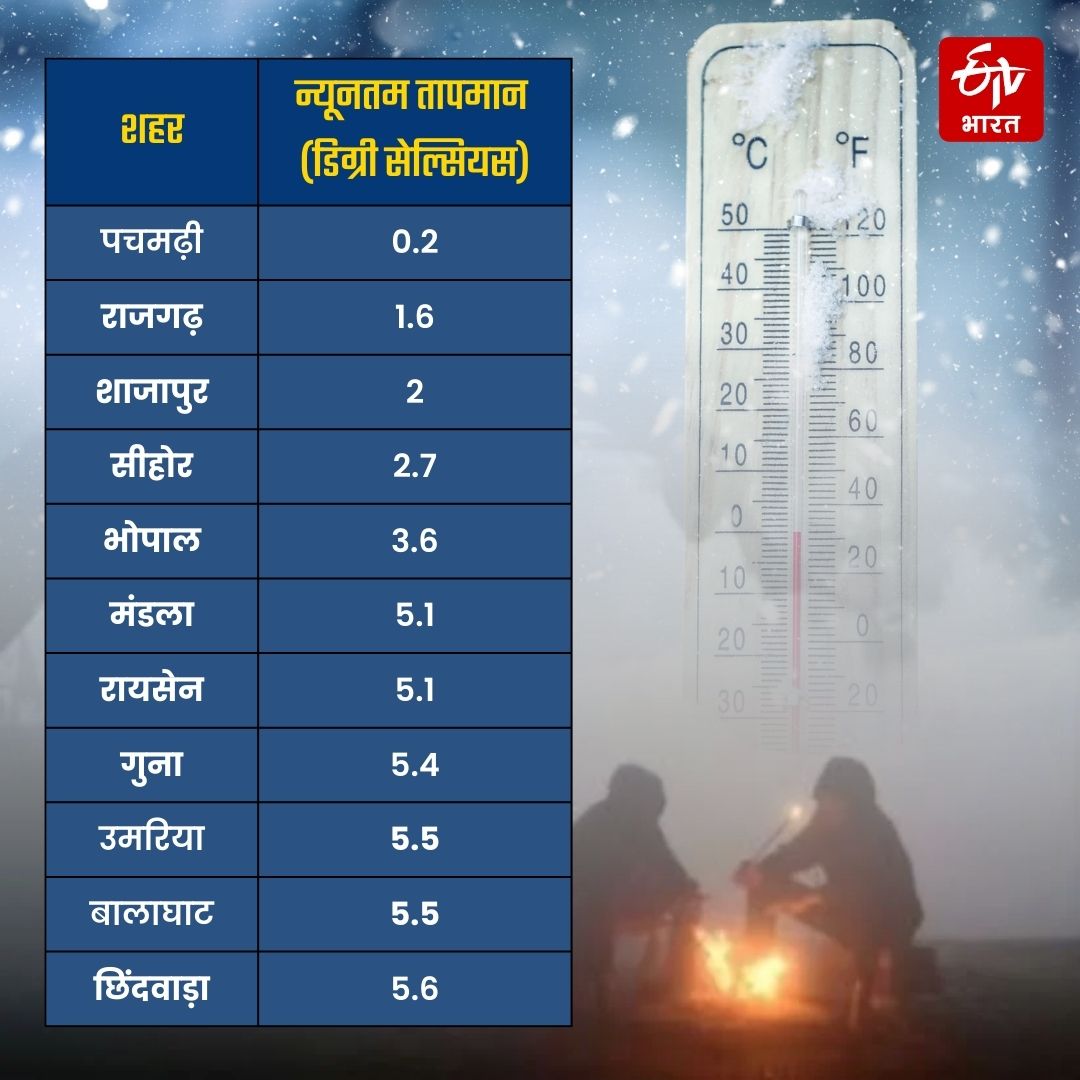 minimum temp today mp cities