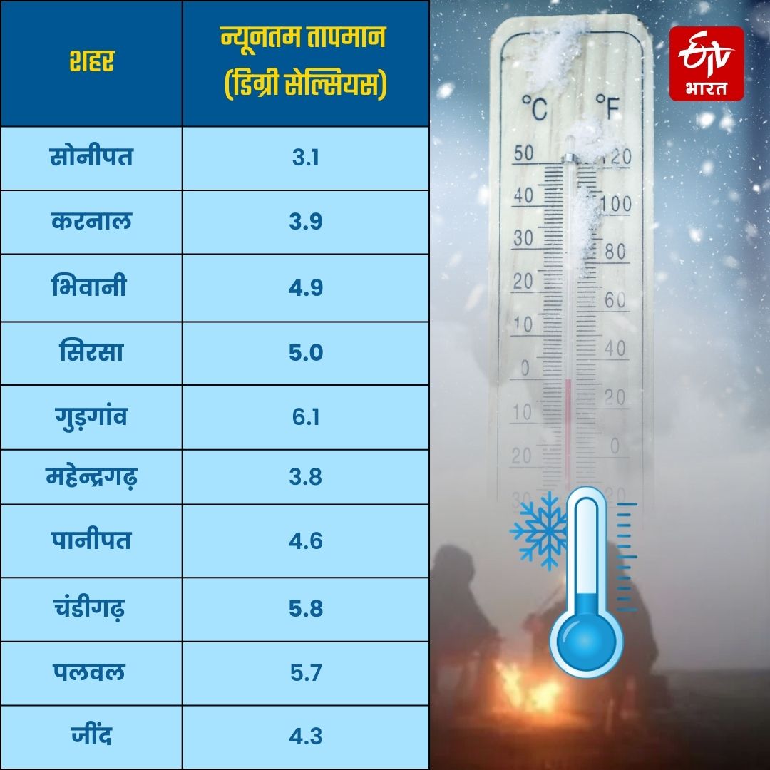 minimum temperature in haryana