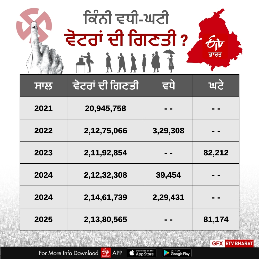 Punjab Voter List, Punjab Elections