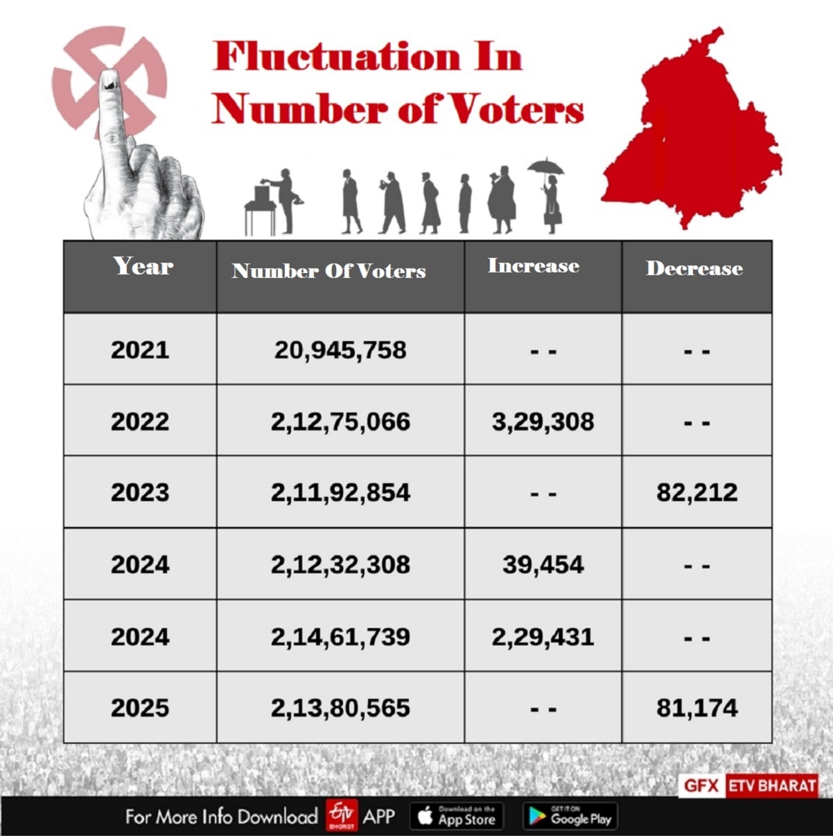 Voter turnout increased before 2024 Lok Sabha elections in Punjab, then decreased... (ETV Bharat)