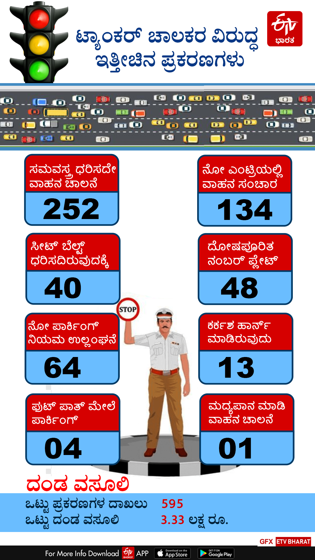 ಟ್ಯಾಂಕರ್​ ಚಾಲಕರ ವಿರುದ್ಧ 595 ಕೇಸ್