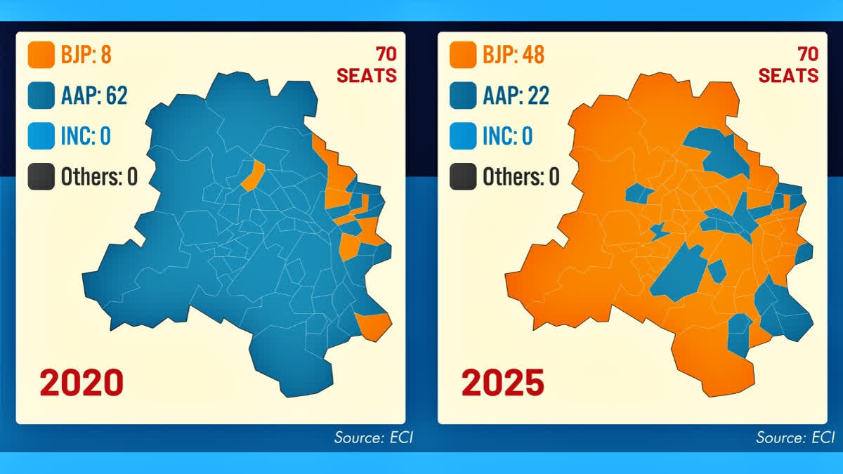 Historic Shift: A Comparison Of How Delhiites Voted In 2020 And 2025