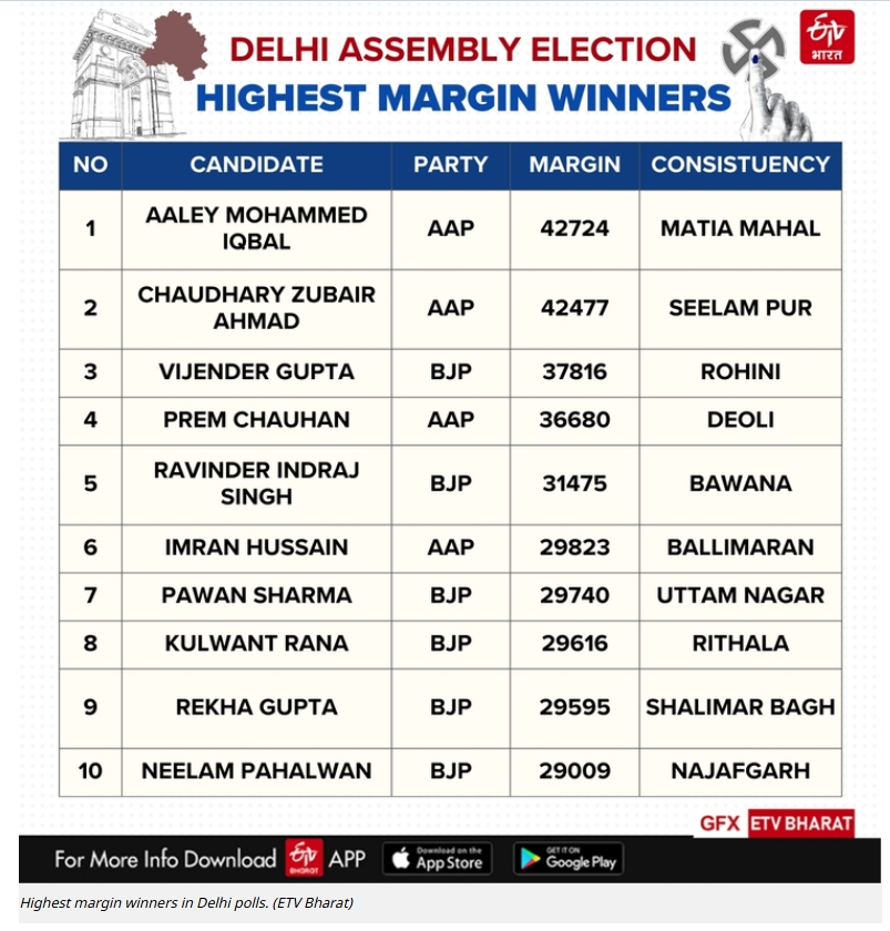 HIGHEST VICTORY MARGIN IN DELHI  BJP VS AAP IN DELHI  LATEST NEWS DELHI ELECTION  LATEST NEWS IN MALAYALAM