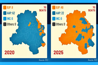 Historic Shift: A Comparison Of How Delhiites Voted In 2020 And 2025