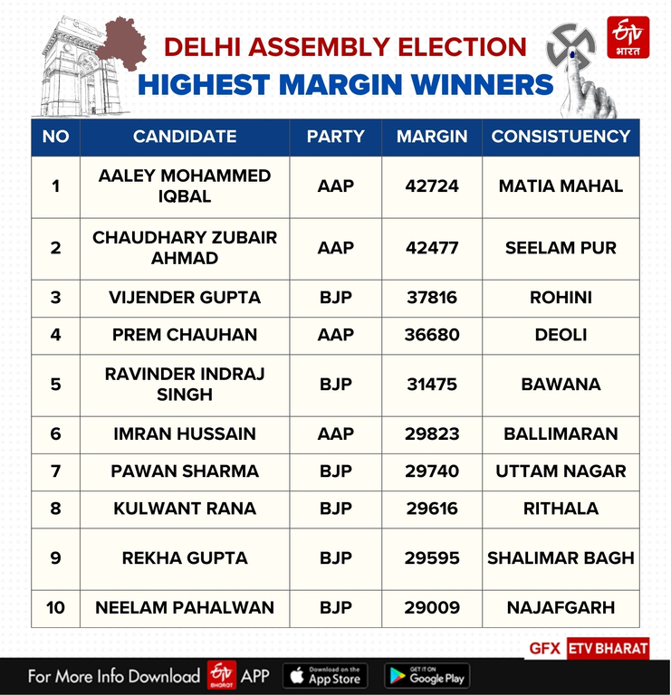 Highest margin winners in Delhi polls.